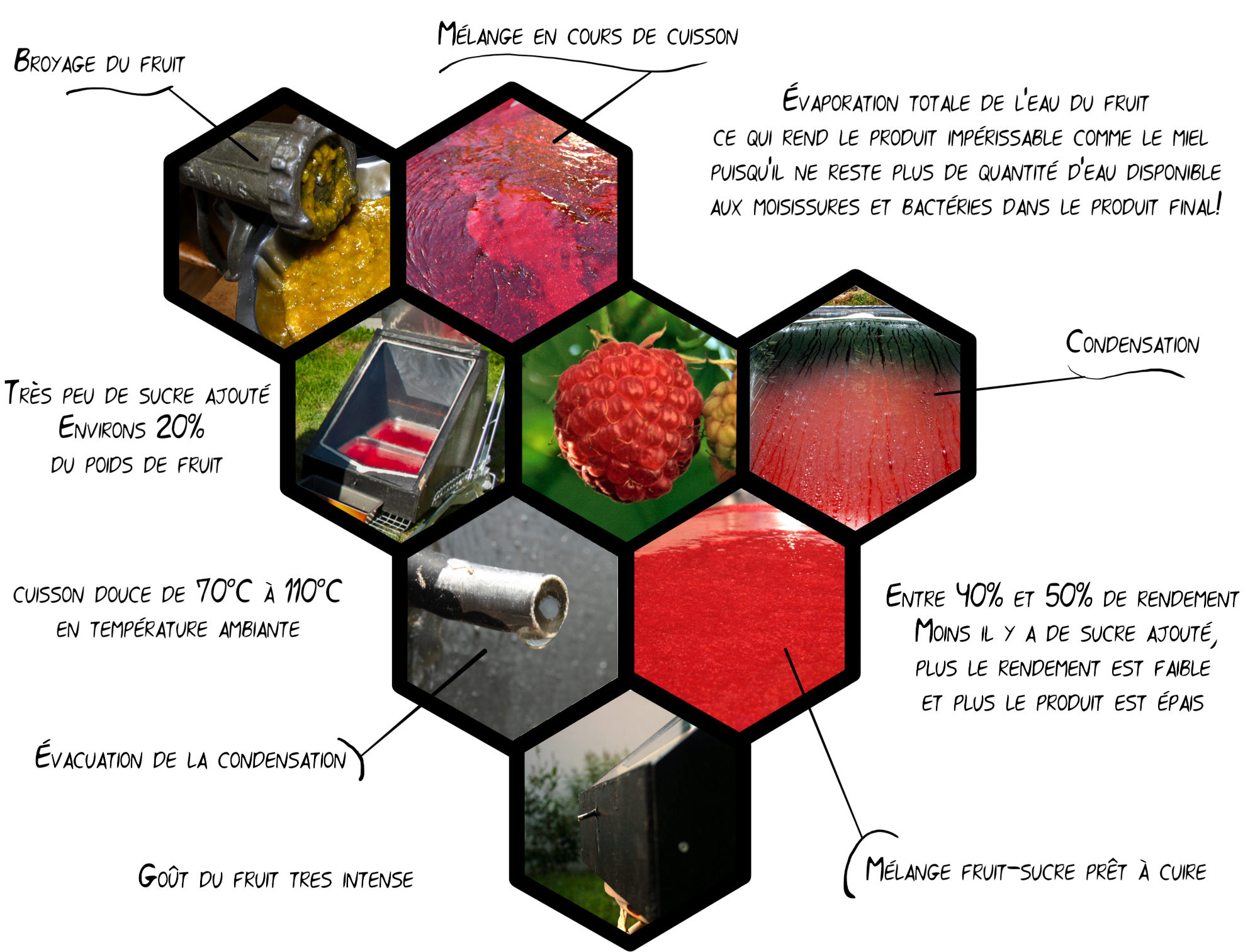 assemblage d'images montrant les étapes de la confection de la confiture solaire : fruit, fruit mixé, cuisson dans le four, condensation de l'eau issue du fruit et évacuation de l'eau. Cuisson douce de 70°C à 110°C en température ambiante, gout du fruit intense, évaporation totale de l'eau du fruit ce qui rend le produit impérissable comme le miel puisqu'il ne reste plus de quantité d'eau disponible aux moisissures et bactéries dans le produit final, très peu de sucre ajouté. Cependant moins on ajoute de sucre et plus le rendement est faible et le produit final sera épais et ferme.